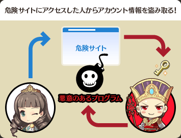 危険サイトにアクセスした人からアカウント情報を盗み取る！